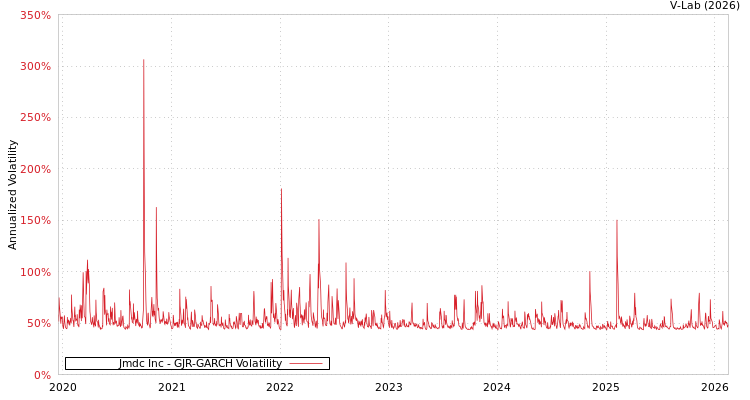 graph of Jmdc Inc GJR-GARCH