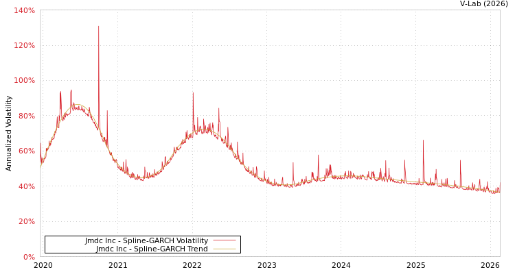 graph of Jmdc Inc SGARCH