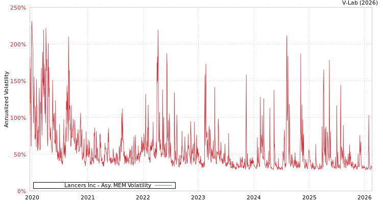 graph of Lancers Inc AMEM