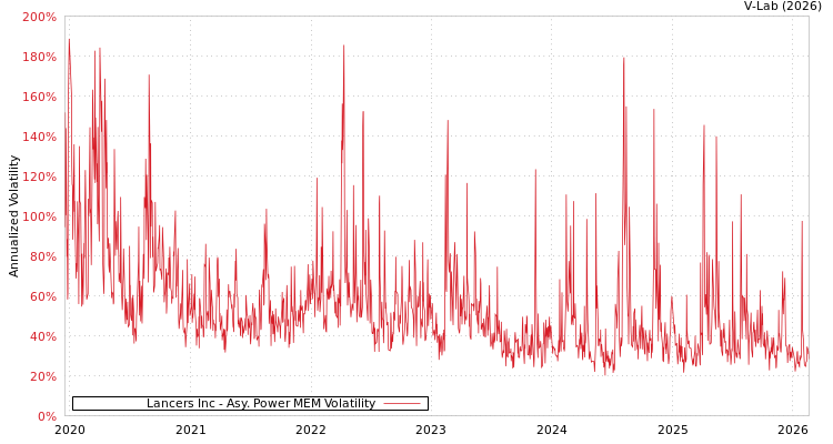 graph of Lancers Inc APMEM