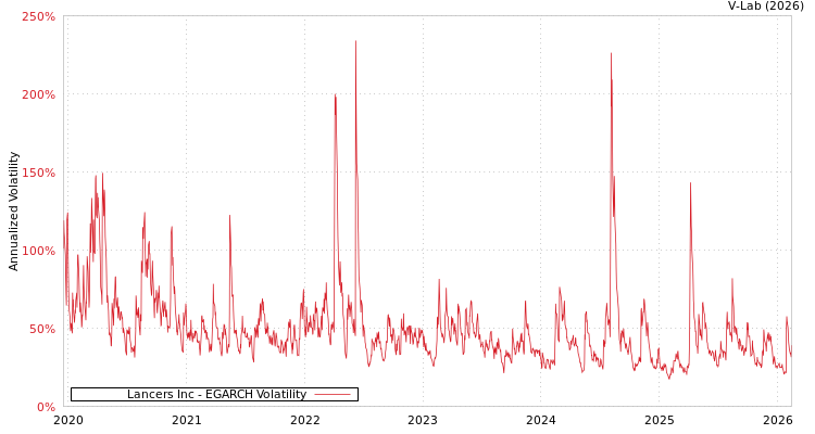 graph of Lancers Inc EGARCH