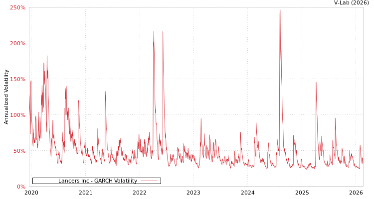 graph of Lancers Inc GARCH
