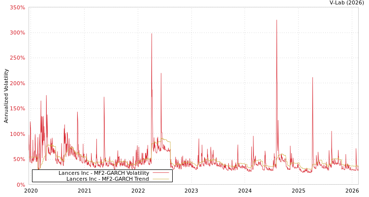 graph of Lancers Inc MF2-GARCH