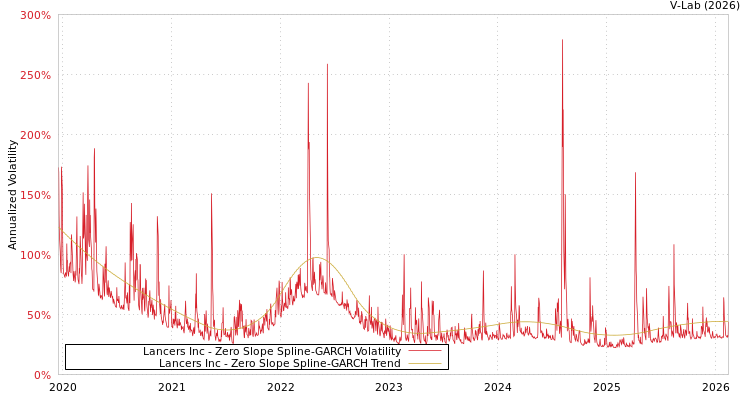 graph of Lancers Inc S0GARCH