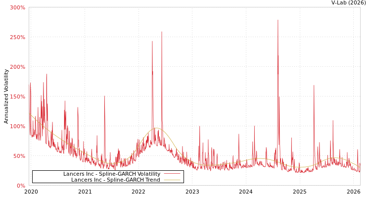 graph of Lancers Inc SGARCH