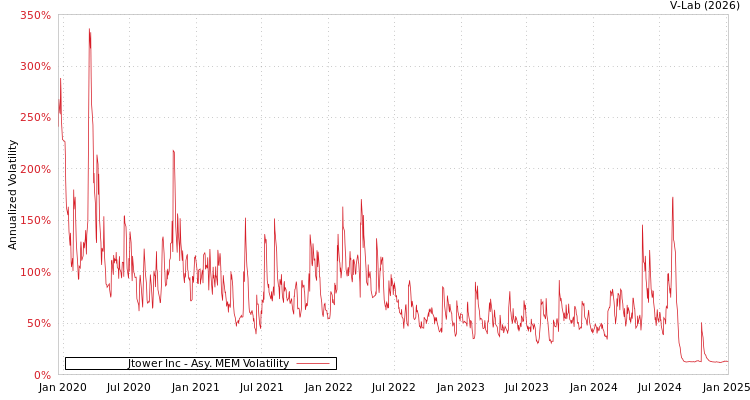 graph of Jtower Inc AMEM