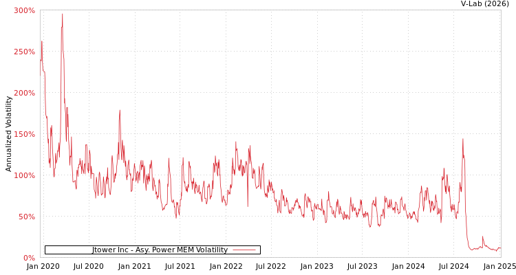 graph of Jtower Inc APMEM