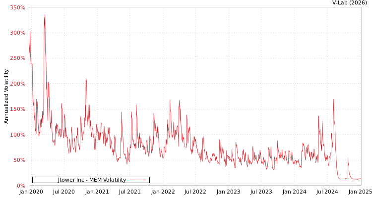 graph of Jtower Inc MEM
