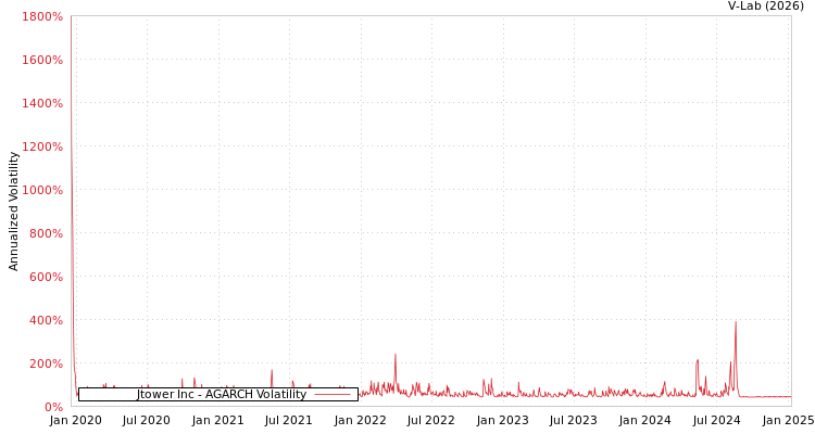 graph of Jtower Inc AGARCH