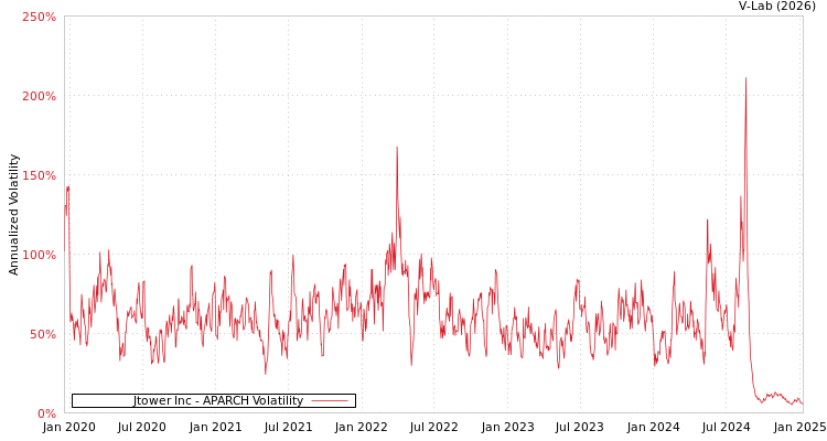 graph of Jtower Inc APARCH