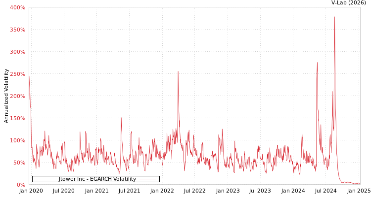 graph of Jtower Inc EGARCH
