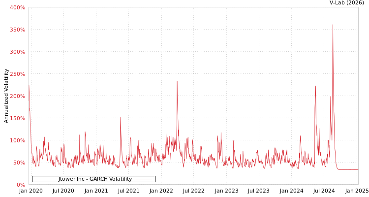 graph of Jtower Inc GARCH