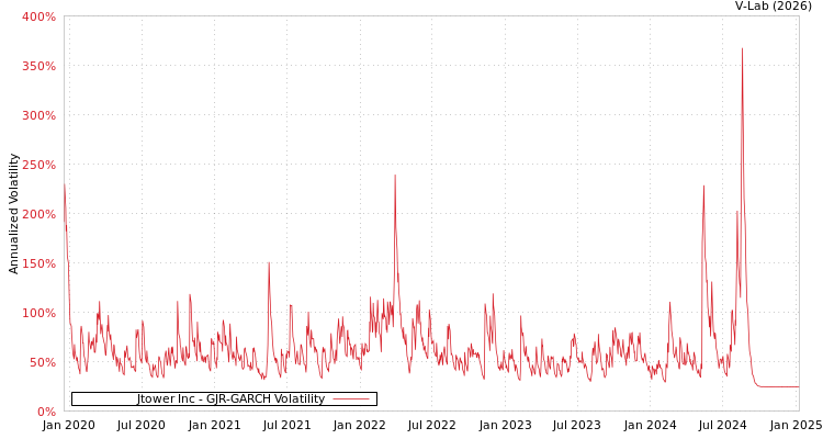 graph of Jtower Inc GJR-GARCH