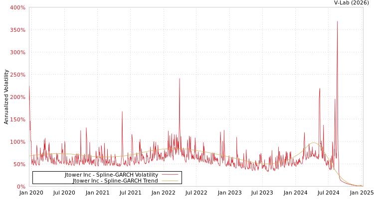graph of Jtower Inc SGARCH