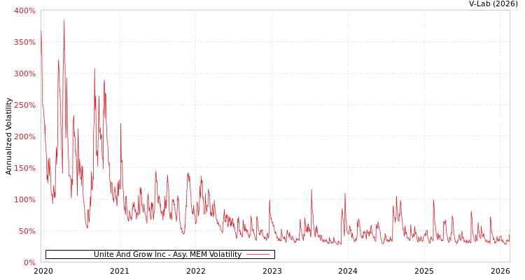 graph of Unite And Grow Inc AMEM