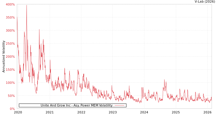graph of Unite And Grow Inc APMEM