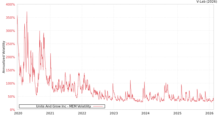 graph of Unite And Grow Inc MEM