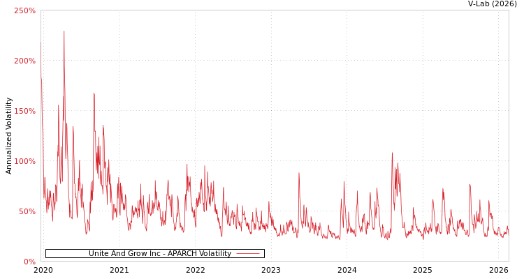 graph of Unite And Grow Inc APARCH