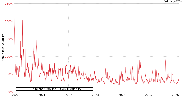 graph of Unite And Grow Inc EGARCH