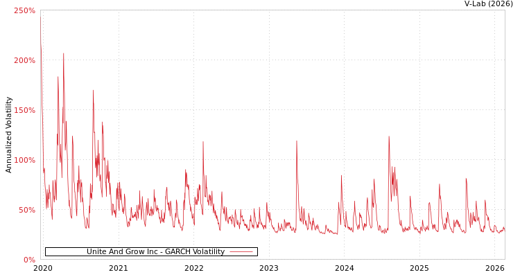 graph of Unite And Grow Inc GARCH