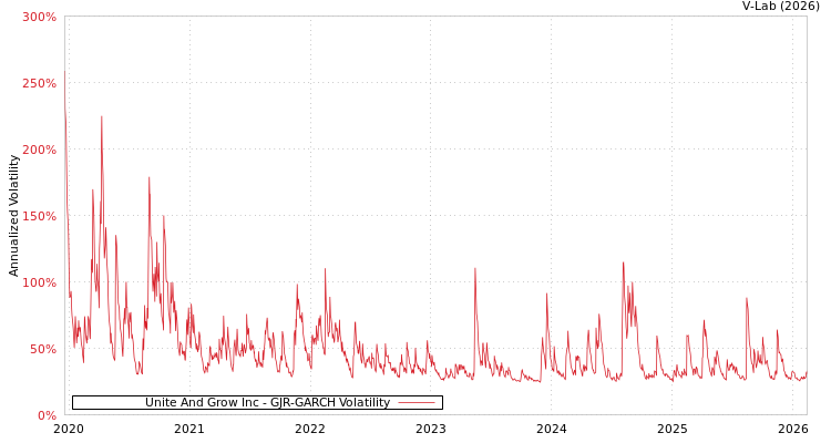 graph of Unite And Grow Inc GJR-GARCH