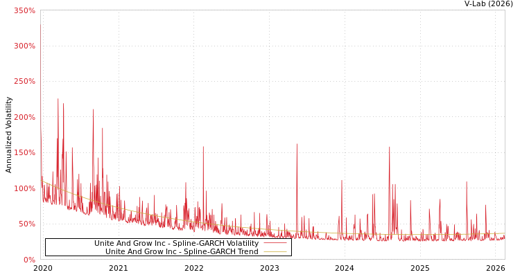 graph of Unite And Grow Inc SGARCH