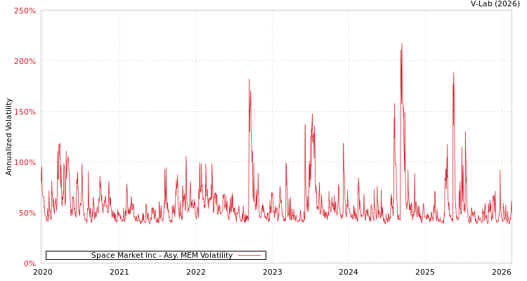 graph of Space Market Inc AMEM