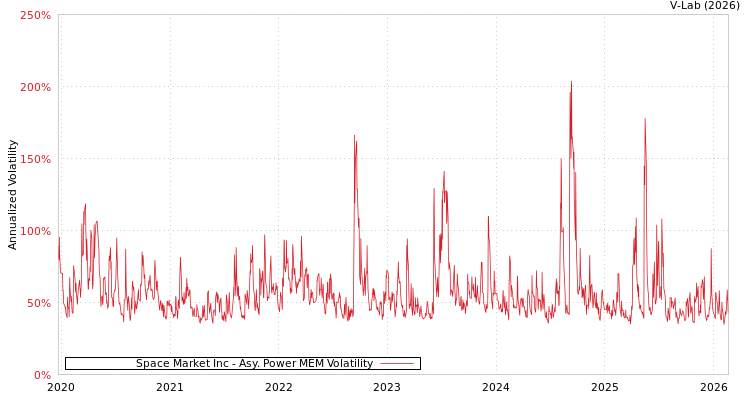 graph of Space Market Inc APMEM
