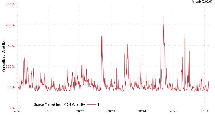 graph of Space Market Inc MEM