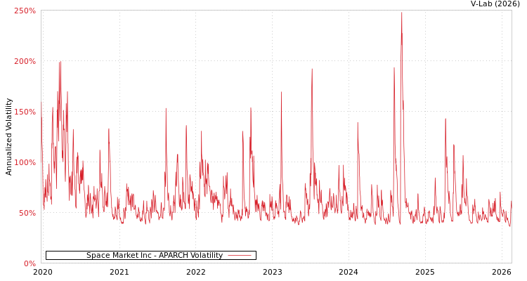 graph of Space Market Inc APARCH