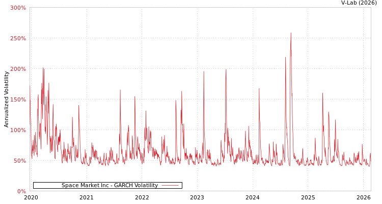 graph of Space Market Inc GARCH