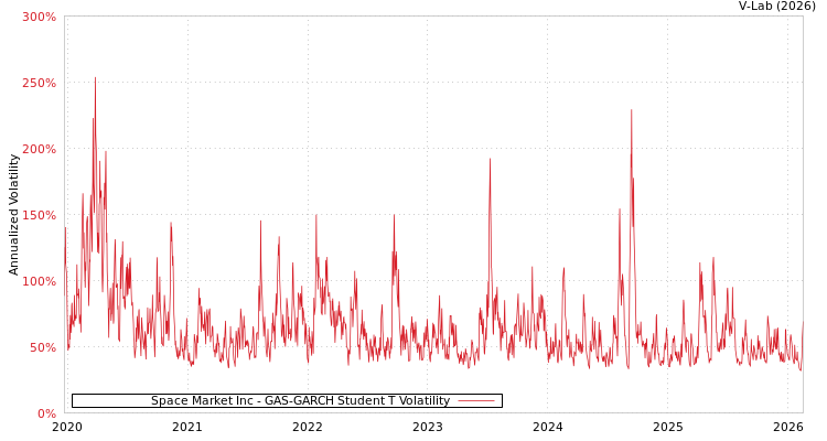 graph of Space Market Inc GAS-GARCH-T