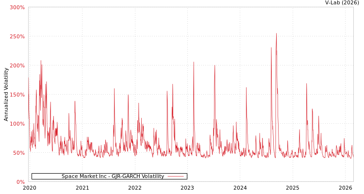 graph of Space Market Inc GJR-GARCH