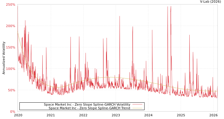 graph of Space Market Inc S0GARCH