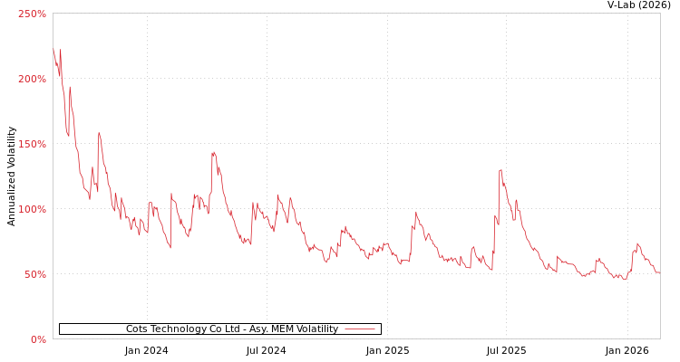 graph of Cots Technology Co Ltd AMEM