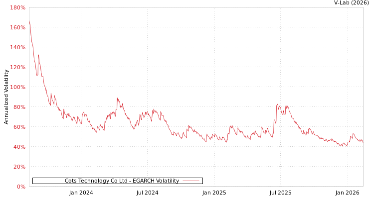 graph of Cots Technology Co Ltd EGARCH
