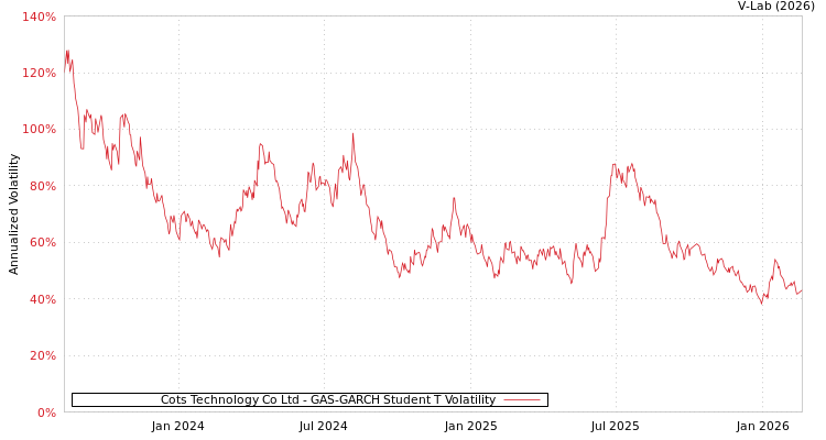 graph of Cots Technology Co Ltd GAS-GARCH-T