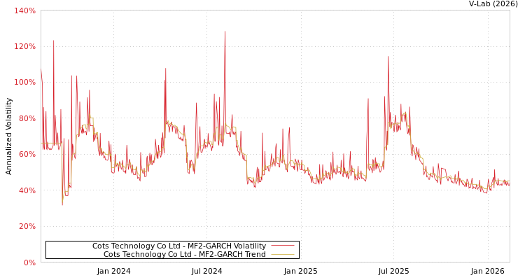 graph of Cots Technology Co Ltd MF2-GARCH