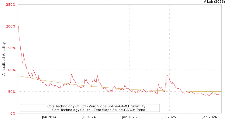 graph of Cots Technology Co Ltd S0GARCH
