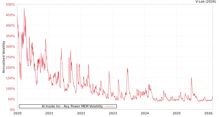 graph of Ai Inside Inc APMEM
