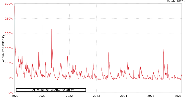 graph of Ai Inside Inc APARCH