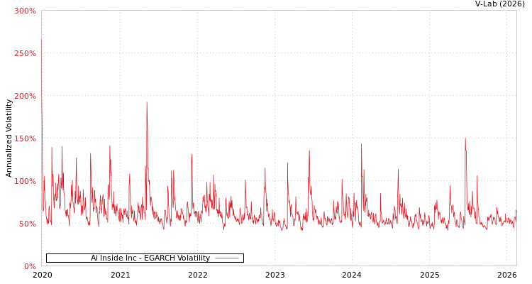 graph of Ai Inside Inc EGARCH