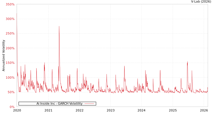 graph of Ai Inside Inc GARCH