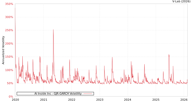 graph of Ai Inside Inc GJR-GARCH