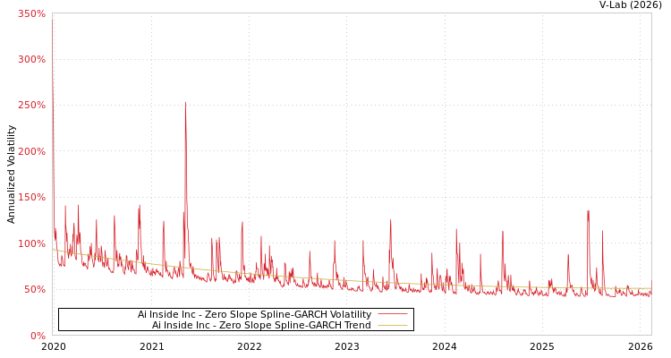 graph of Ai Inside Inc S0GARCH