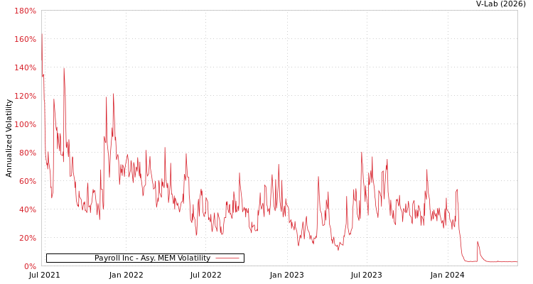 graph of Payroll Inc AMEM