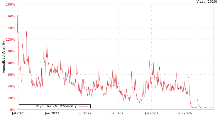 graph of Payroll Inc MEM