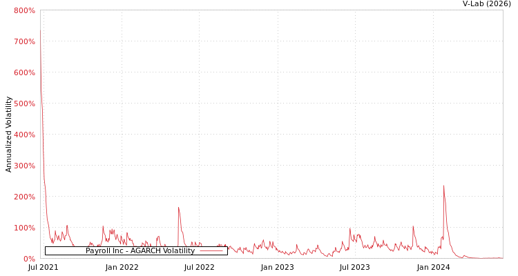 graph of Payroll Inc AGARCH