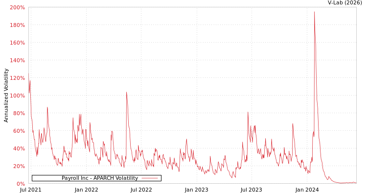 graph of Payroll Inc APARCH