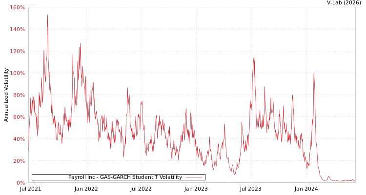 graph of Payroll Inc GAS-GARCH-T